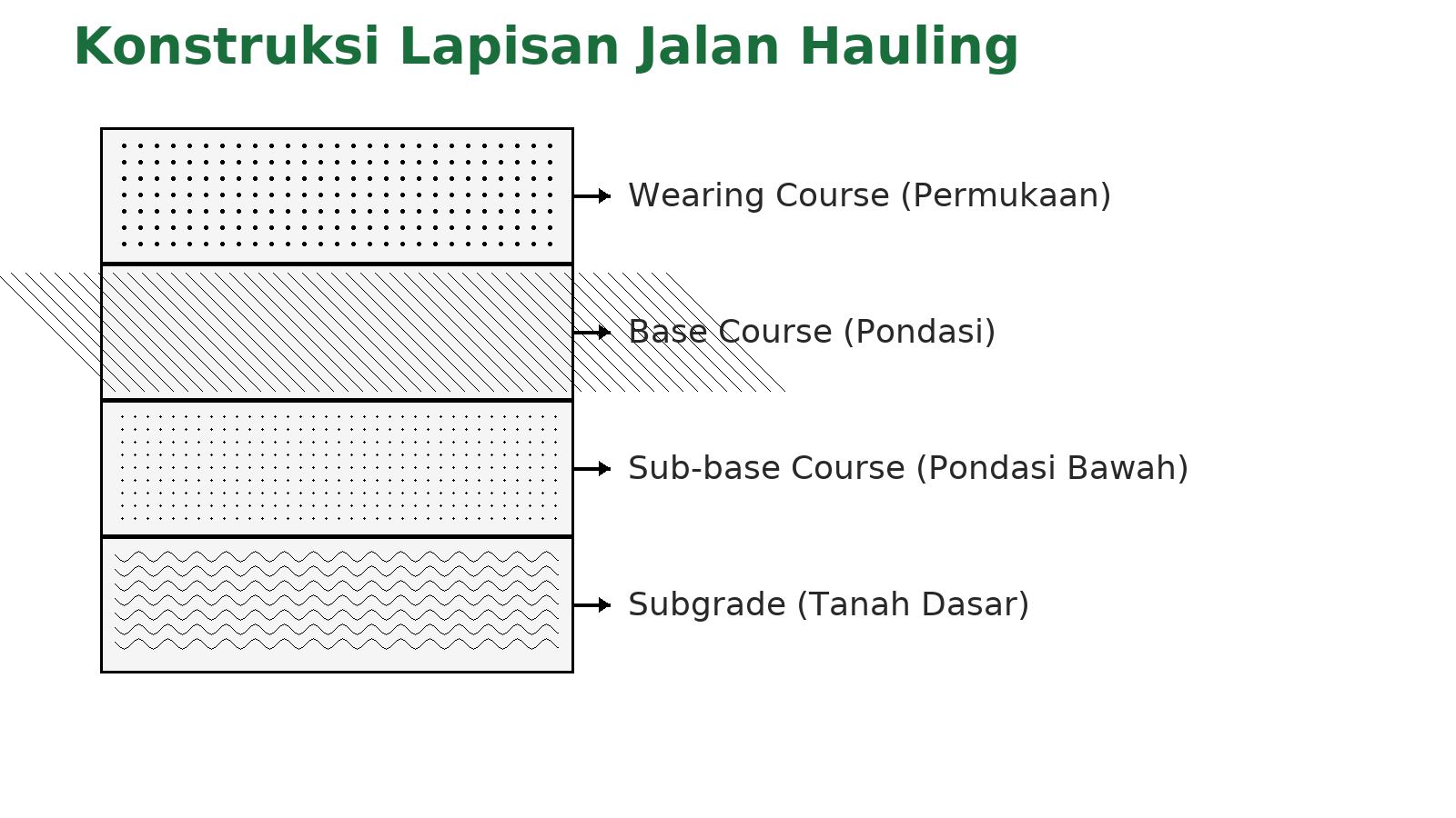 Diagram lapisan jalan hauling
